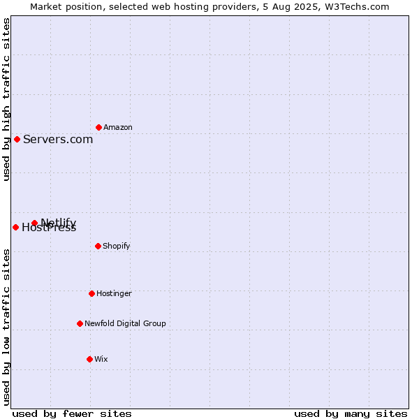 Market position of Netlify vs. Servers.com vs. HostPress
