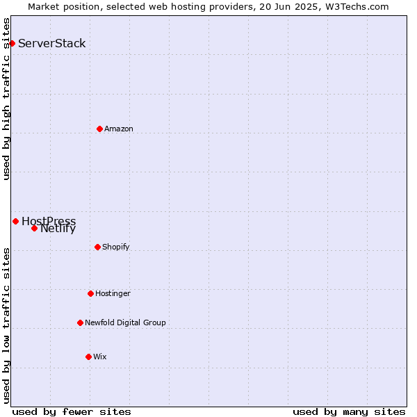 Market position of Netlify vs. HostPress vs. ServerStack