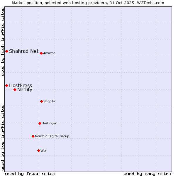 Market position of Netlify vs. Shahrad Net vs. HostPress
