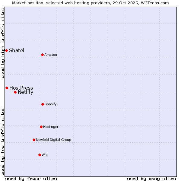 Market position of Netlify vs. Shatel vs. HostPress