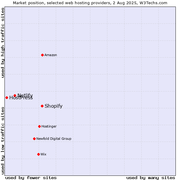 Market position of Shopify vs. Netlify vs. HostPress