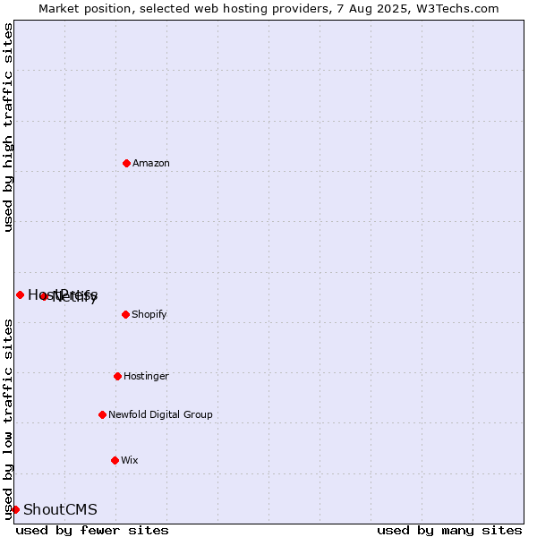 Market position of Netlify vs. HostPress vs. ShoutCMS