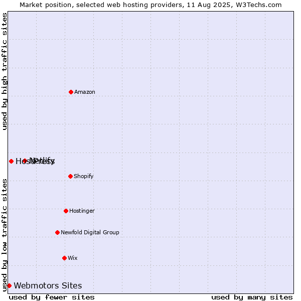 Market position of Netlify vs. HostPress vs. Webmotors Sites