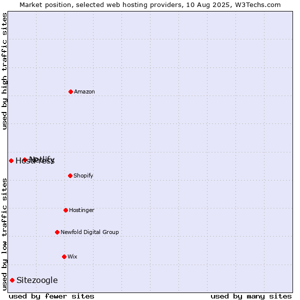 Market position of Netlify vs. Sitezoogle vs. HostPress
