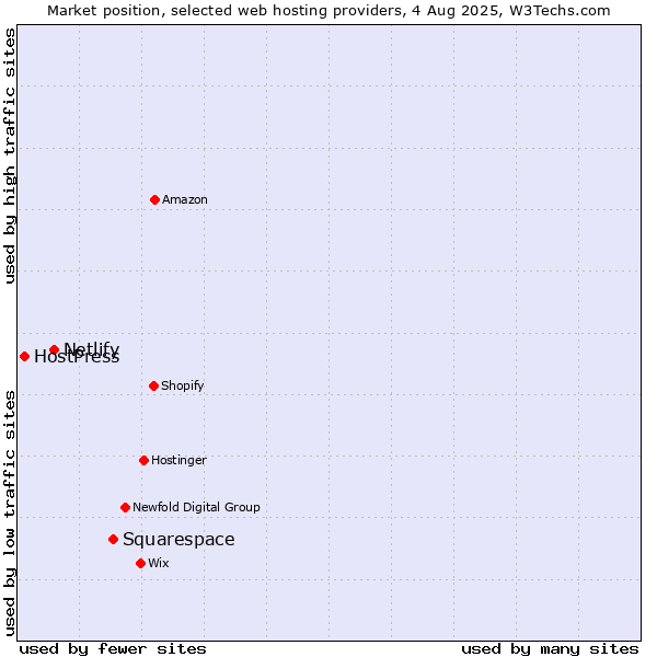 Market position of Squarespace vs. Netlify vs. HostPress