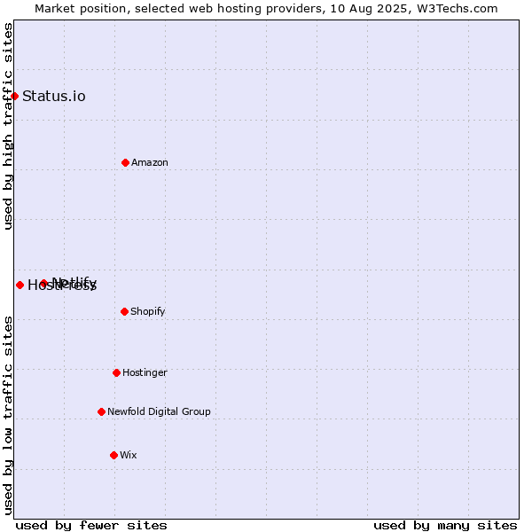 Market position of Netlify vs. HostPress vs. Status.io