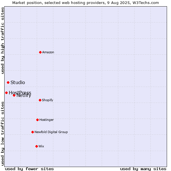 Market position of Netlify vs. Studio vs. HostPress