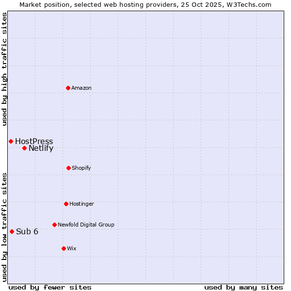 Market position of Netlify vs. Sub 6 vs. HostPress