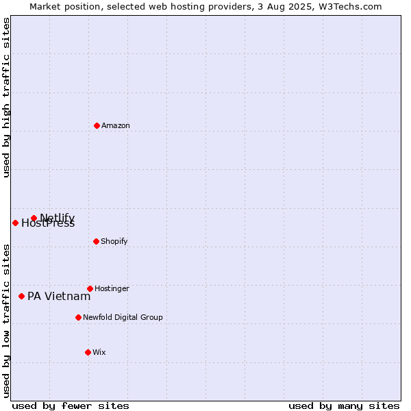 Market position of Netlify vs. PA Vietnam vs. HostPress