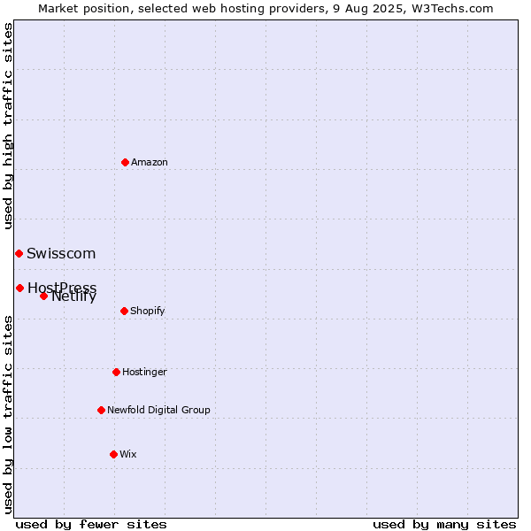 Market position of Netlify vs. HostPress vs. Swisscom