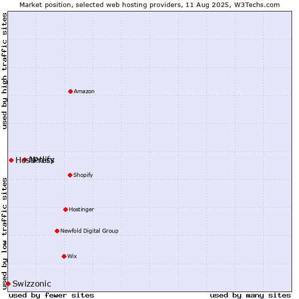 Market position of Netlify vs. HostPress vs. Swizzonic