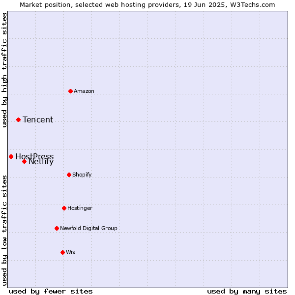 Market position of Netlify vs. Tencent vs. HostPress