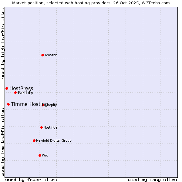 Market position of Netlify vs. Timme Hosting vs. HostPress