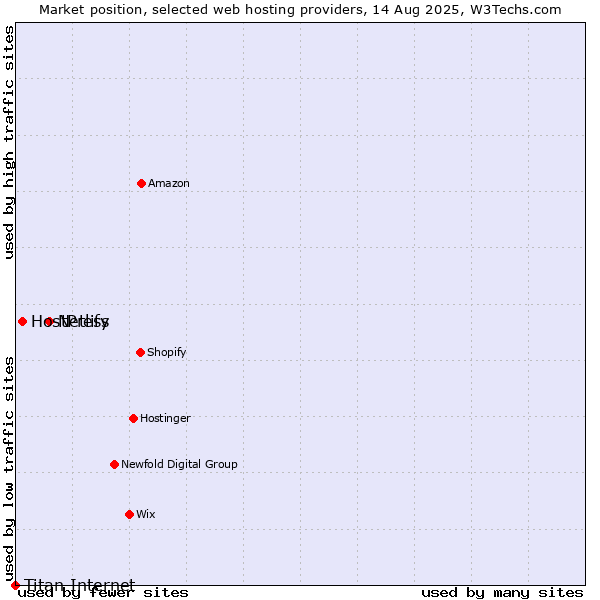 Market position of Netlify vs. HostPress vs. Titan Internet