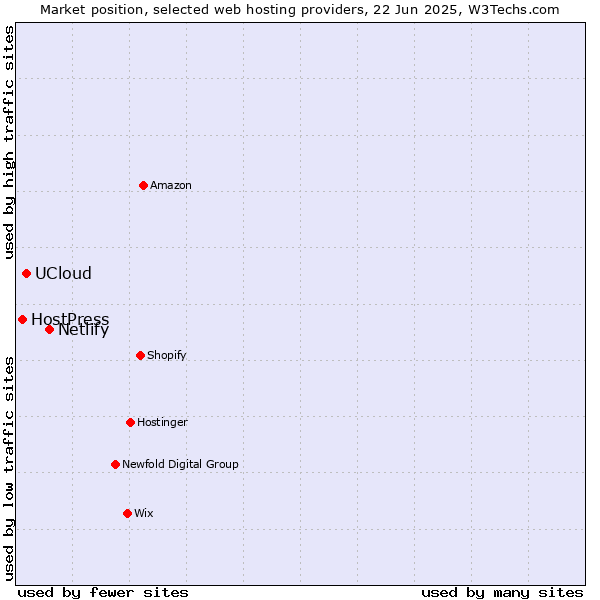 Market position of Netlify vs. UCloud vs. HostPress