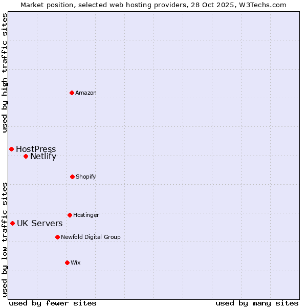 Market position of Netlify vs. UK Servers vs. HostPress