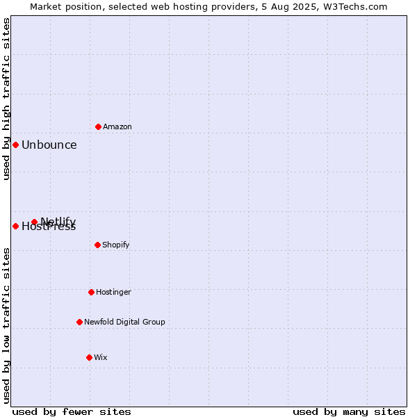 Market position of Netlify vs. Unbounce vs. HostPress