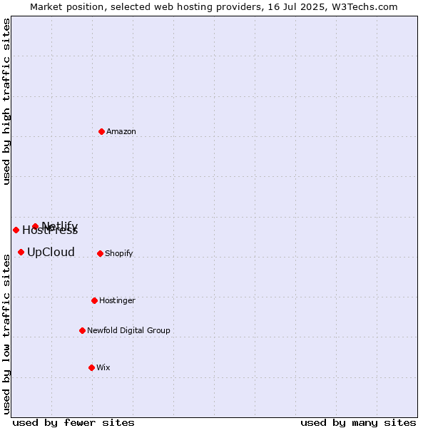 Market position of Netlify vs. UpCloud vs. HostPress