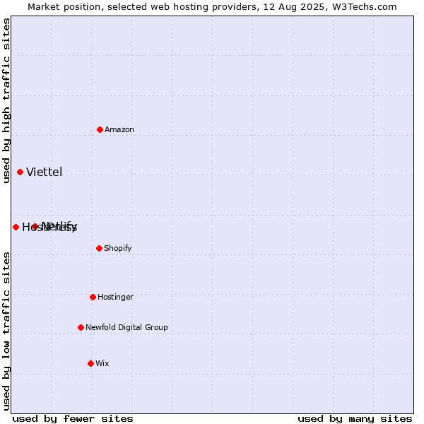 Market position of Netlify vs. Viettel vs. HostPress