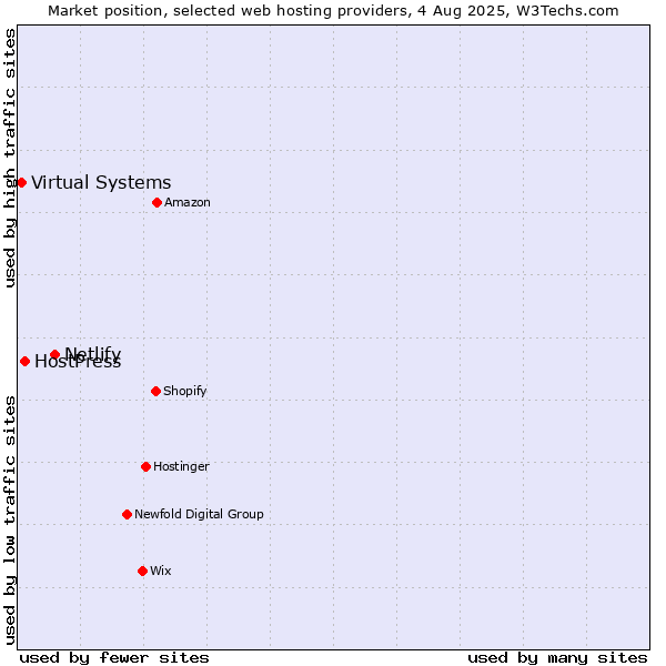 Market position of Netlify vs. HostPress vs. Virtual Systems