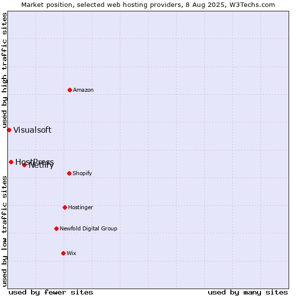 Market position of Netlify vs. HostPress vs. Visualsoft