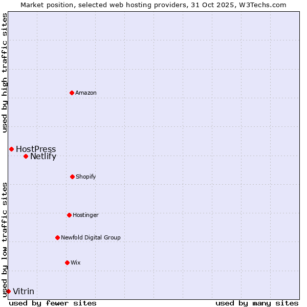 Market position of Netlify vs. HostPress vs. Vitrin