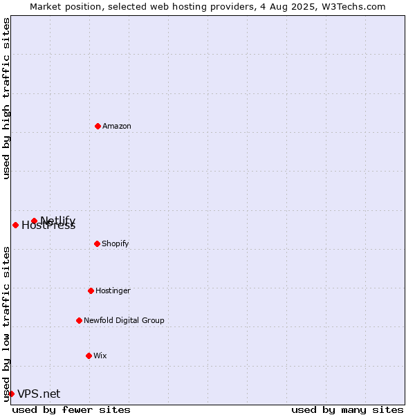 Market position of Netlify vs. HostPress vs. VPS.net