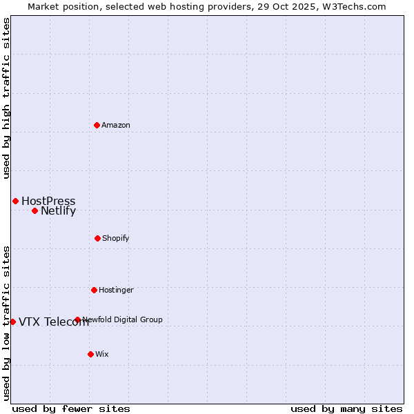 Market position of Netlify vs. HostPress vs. VTX Telecom