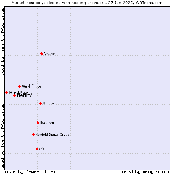 Market position of Webflow vs. Netlify vs. HostPress