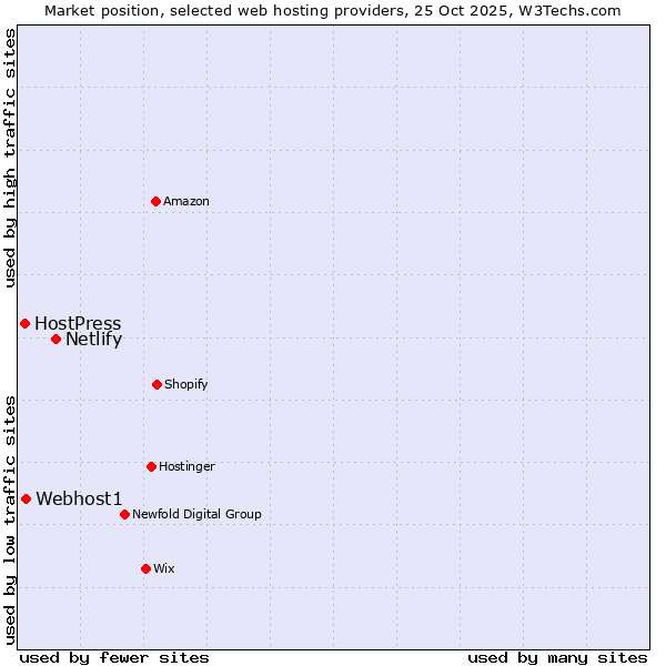 Market position of Netlify vs. Webhost1 vs. HostPress