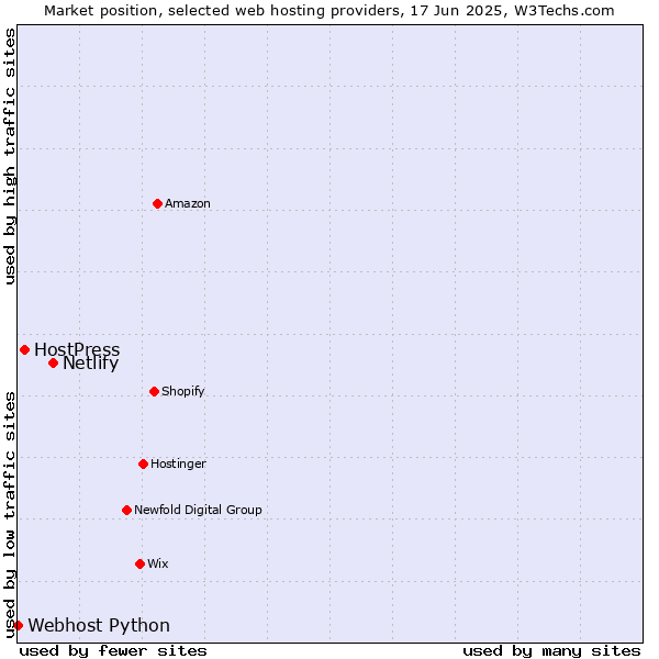 Market position of Netlify vs. HostPress vs. Webhost Python