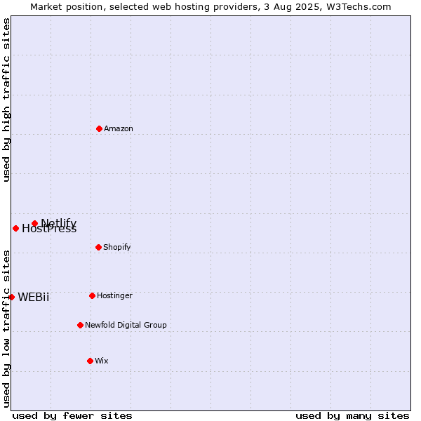 Market position of Netlify vs. HostPress vs. WEBii