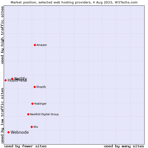 Market position of Netlify vs. Webnode vs. HostPress