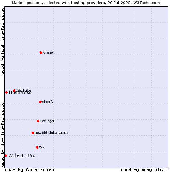 Market position of Netlify vs. HostPress vs. Website Pro