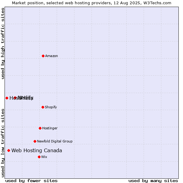 Market position of Netlify vs. Web Hosting Canada vs. HostPress
