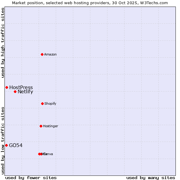 Market position of Netlify vs. HostPress vs. GO54