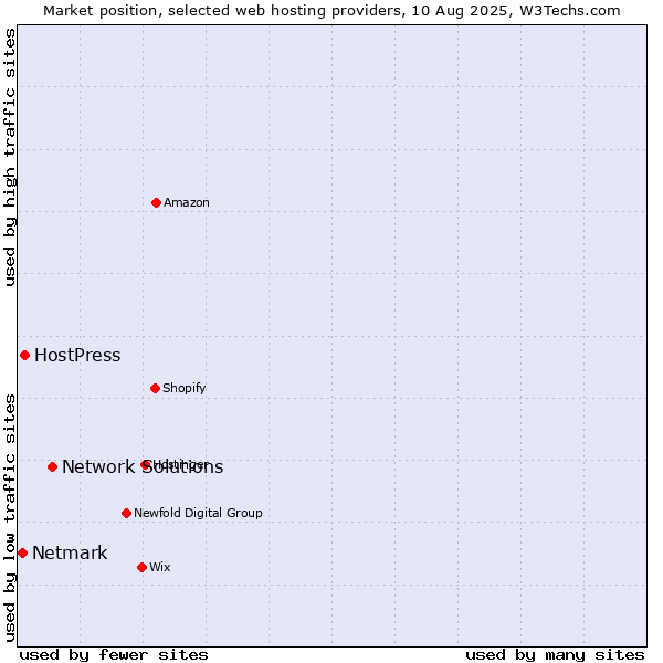 Market position of Network Solutions vs. HostPress vs. Netmark