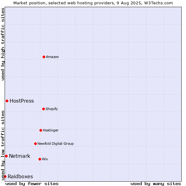Market position of HostPress vs. Netmark vs. Raidboxes