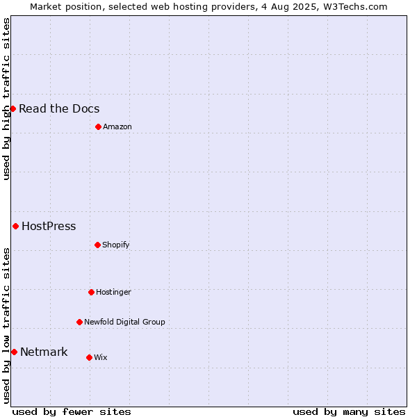 Market position of HostPress vs. Netmark vs. Read the Docs