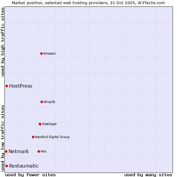 Market position of Restaumatic vs. HostPress vs. Netmark