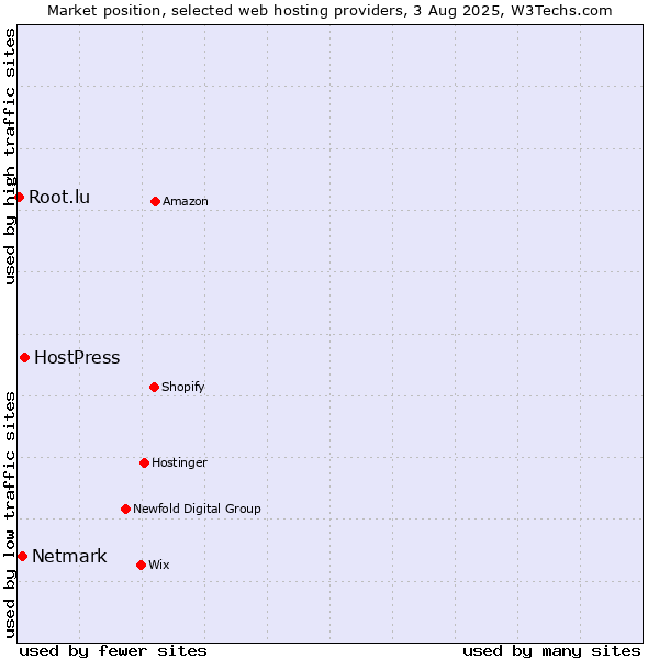 Market position of HostPress vs. Netmark vs. Root.lu