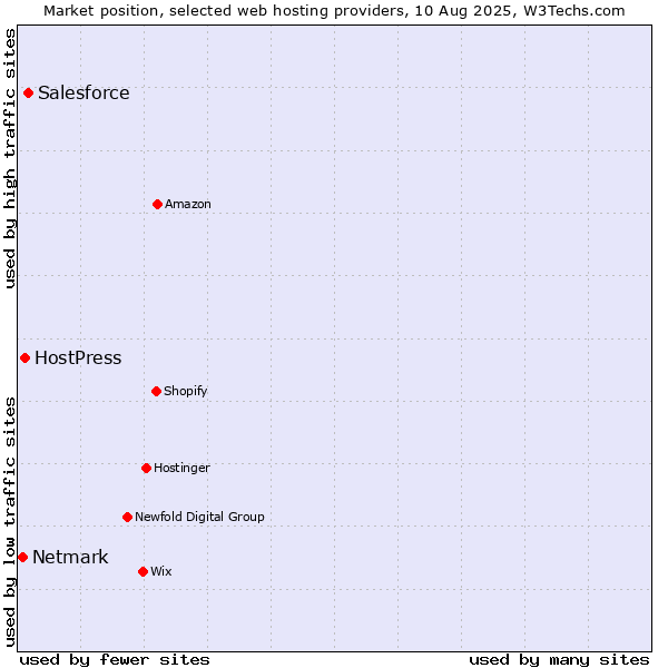 Market position of Salesforce vs. HostPress vs. Netmark