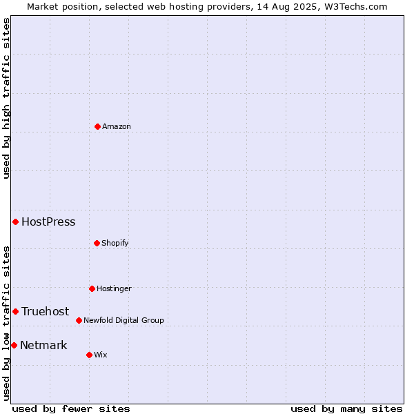 Market position of Truehost vs. HostPress vs. Netmark