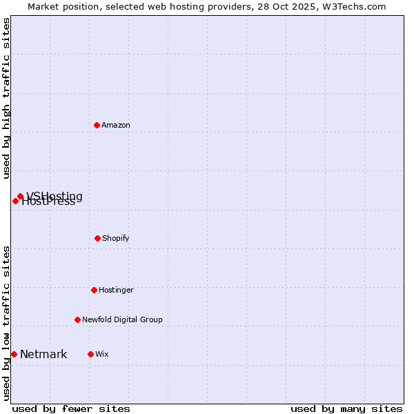 Market position of VSHosting vs. HostPress vs. Netmark
