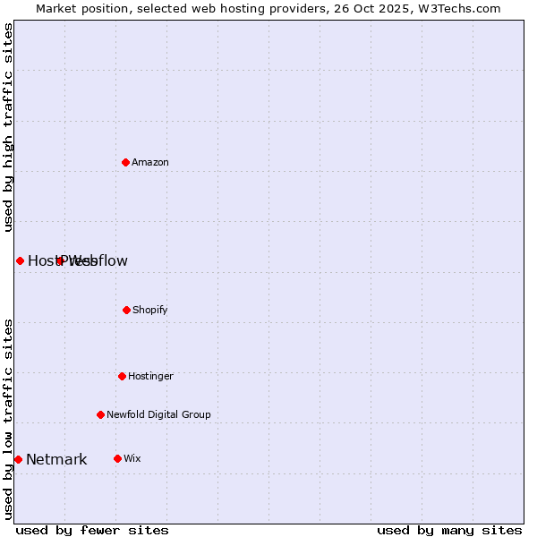 Market position of Webflow vs. HostPress vs. Netmark
