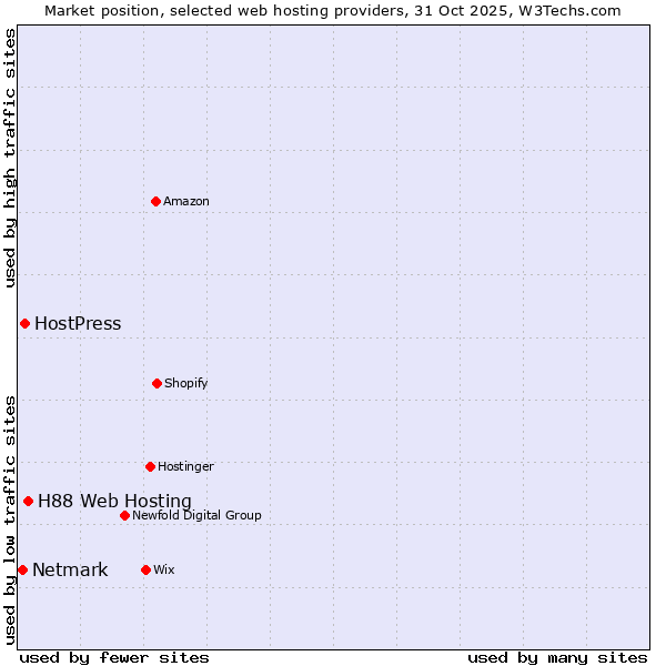 Market position of H88 Web Hosting vs. HostPress vs. Netmark