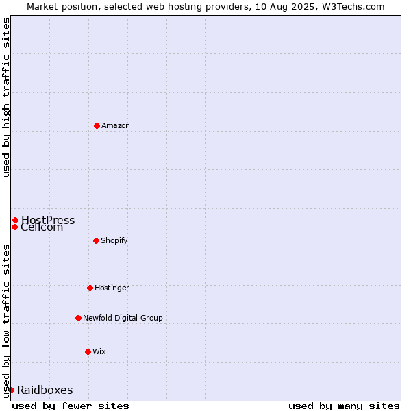 Market position of HostPress vs. Cellcom vs. Raidboxes