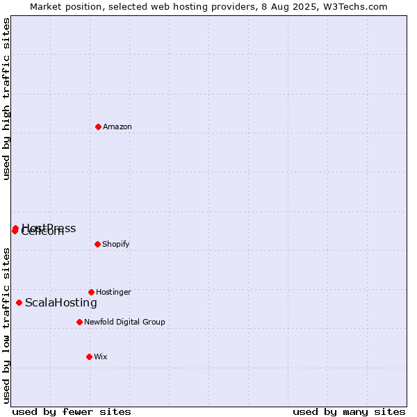 Market position of ScalaHosting vs. HostPress vs. Cellcom