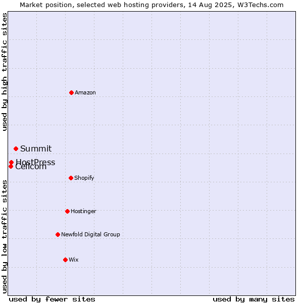 Market position of Summit vs. HostPress vs. Cellcom