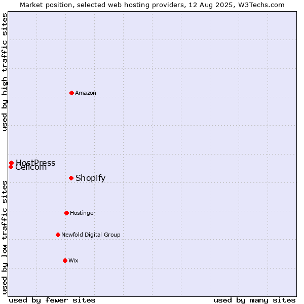 Market position of Shopify vs. HostPress vs. Cellcom